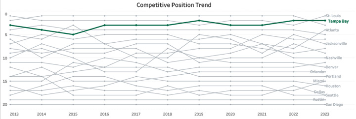 Competitive Position Trend