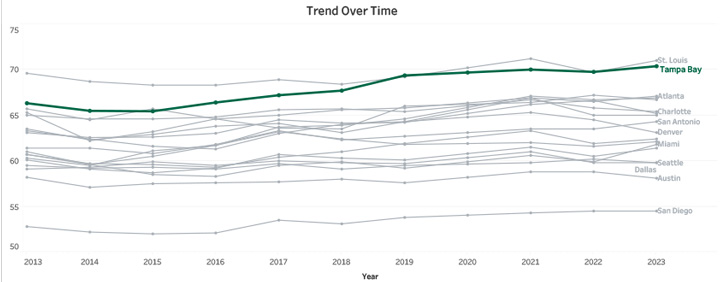 Trend Over Time