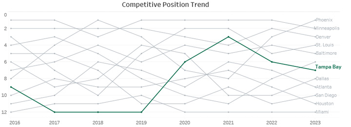 Competitive Position Trend