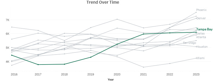 Trend Over Time