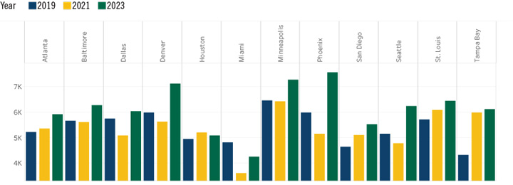 Annual Health Expenditure by Consumers Chart