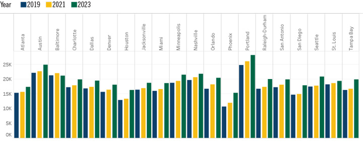 Average Tuition for Undergraduate Education Chart