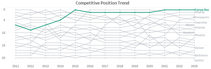 Competitive Position Trend