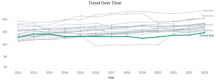 Trend Over Time