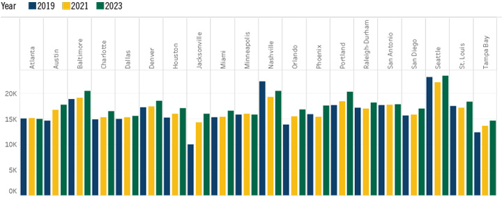 Average Tuition for Graduate Education Chart