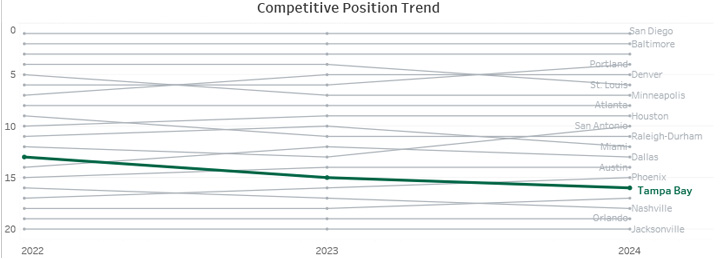 Competitive Position Trend