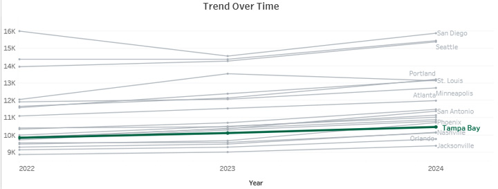 Trend Over Time