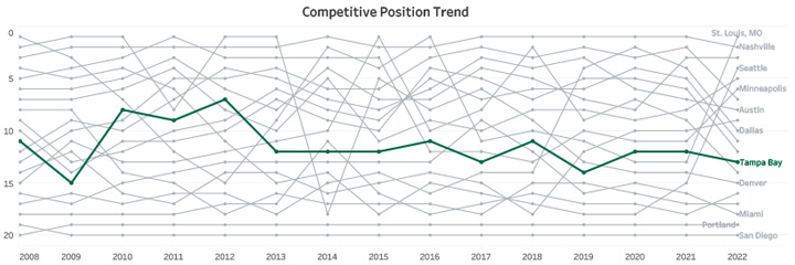 Competitive Position Trend