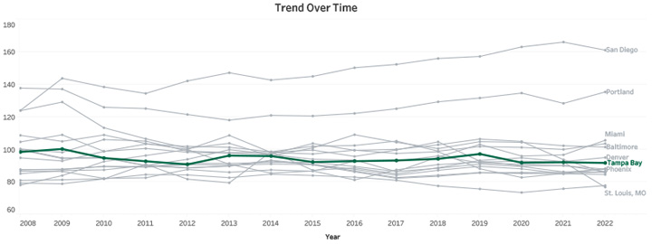 Trend Over Time