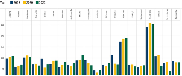 Marginal Regional Price Parities Cost of Utilities Index Chart