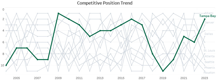 Competitive Position Trend