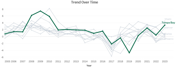 Trend Over Time