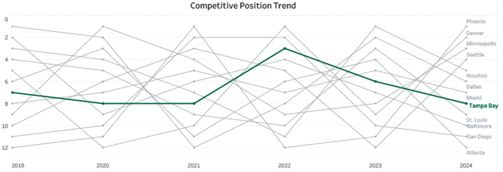 Competitive Position Trend