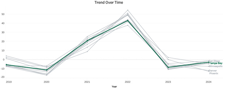 Trend Over Time