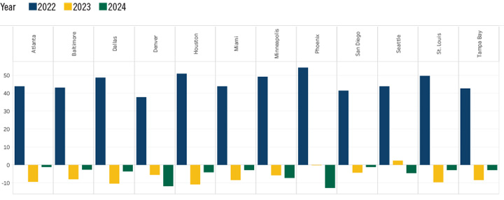 Percentage Change in Gasoline Price Chart