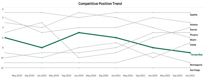 Competitive Trend Chart