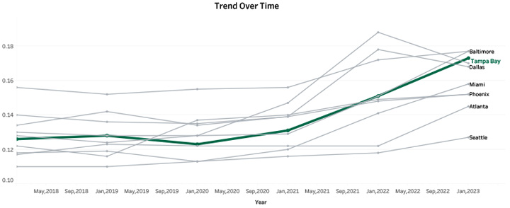 Trend Over Time