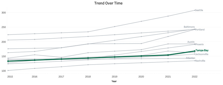 Trend Over Time