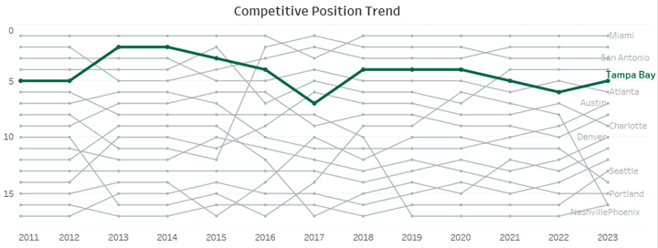 Competitive Trend Chart