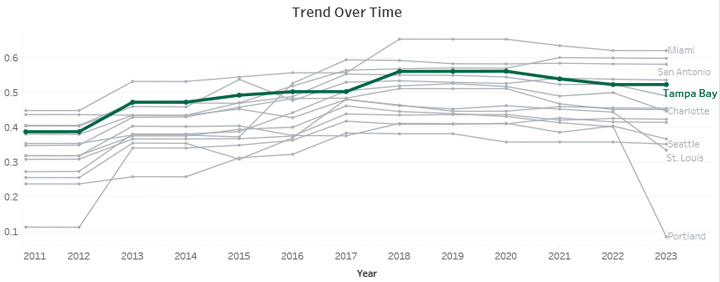 Trend Over Time