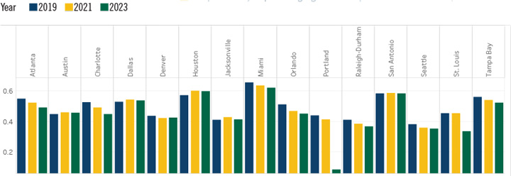 Children Eligible for Free or Reduced Price Lunch Chart