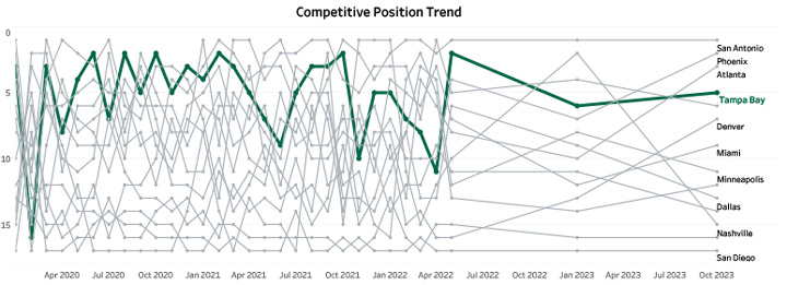 Competitive Trend Chart