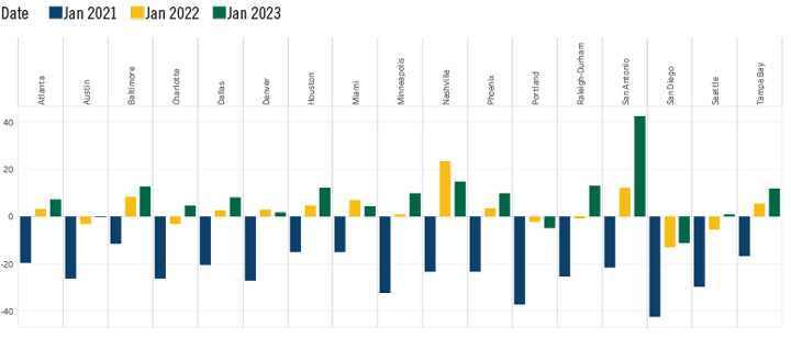 Consumer Spending Chart