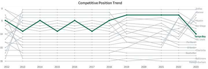 Competitive Trend Chart