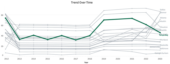 Trend Over Time