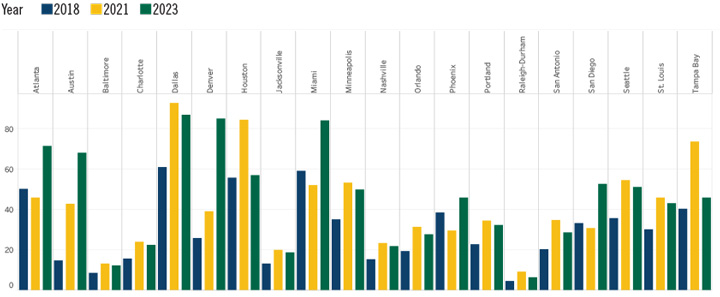 Percentage of Workers Using Public Transportation Chart