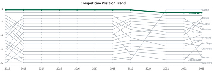 Competitive Trend Chart