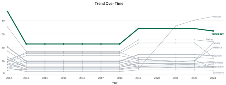 Trend Over Time