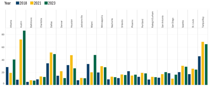 Percentage of Workers Commuting by Car Chart