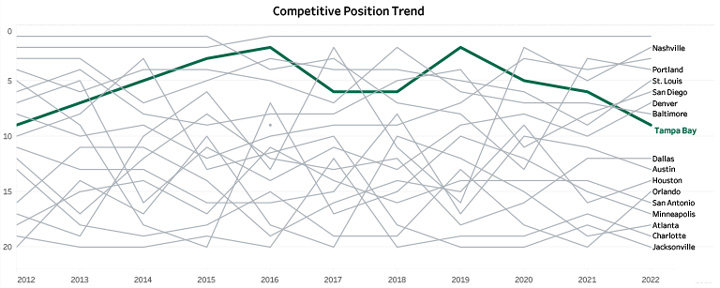 Competitive Trend Chart