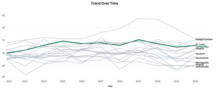 Trend Over Time