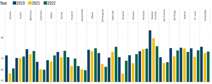 College Persistence Rate Chart