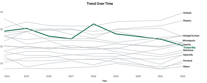 Trend Over Time