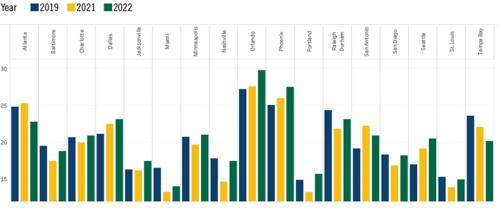 First-Generation Student Enrollment Rate Chart