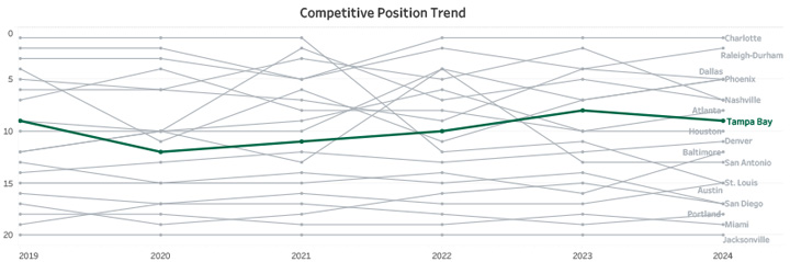 Competitive Trend Chart