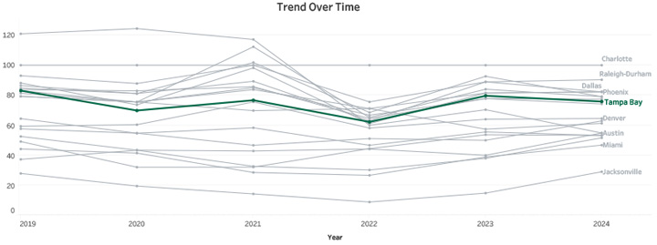 Trend Over Time