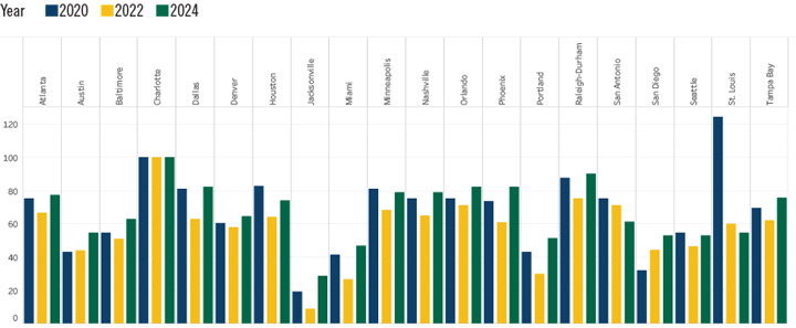 Full-time Job Search Trends Chart