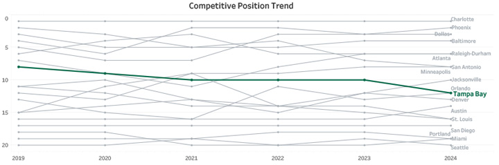 Competitive Trend Chart