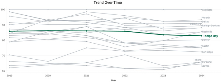 Trend Over Time