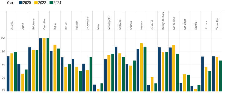 Part-time Job Search Trends Chart