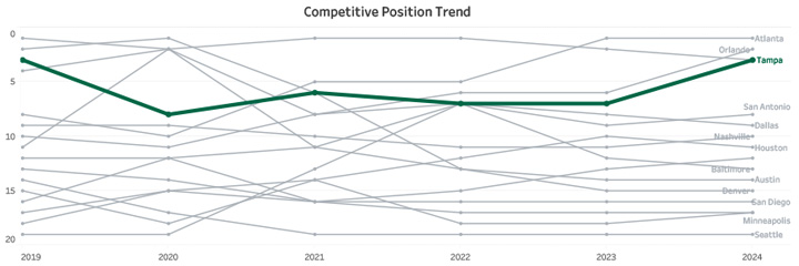 Competitive Trend Chart