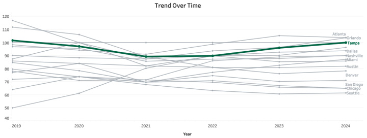 Trend Over Time