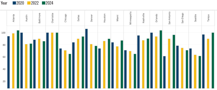 Remote Work Job Search Trends Chart