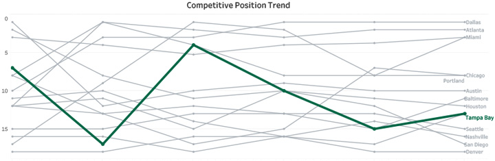 Competitive Trend Chart