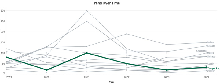 Trend Over Time