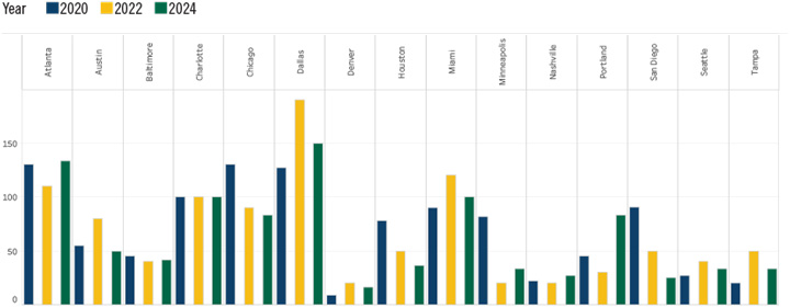 Business Activity Search Trends Chart